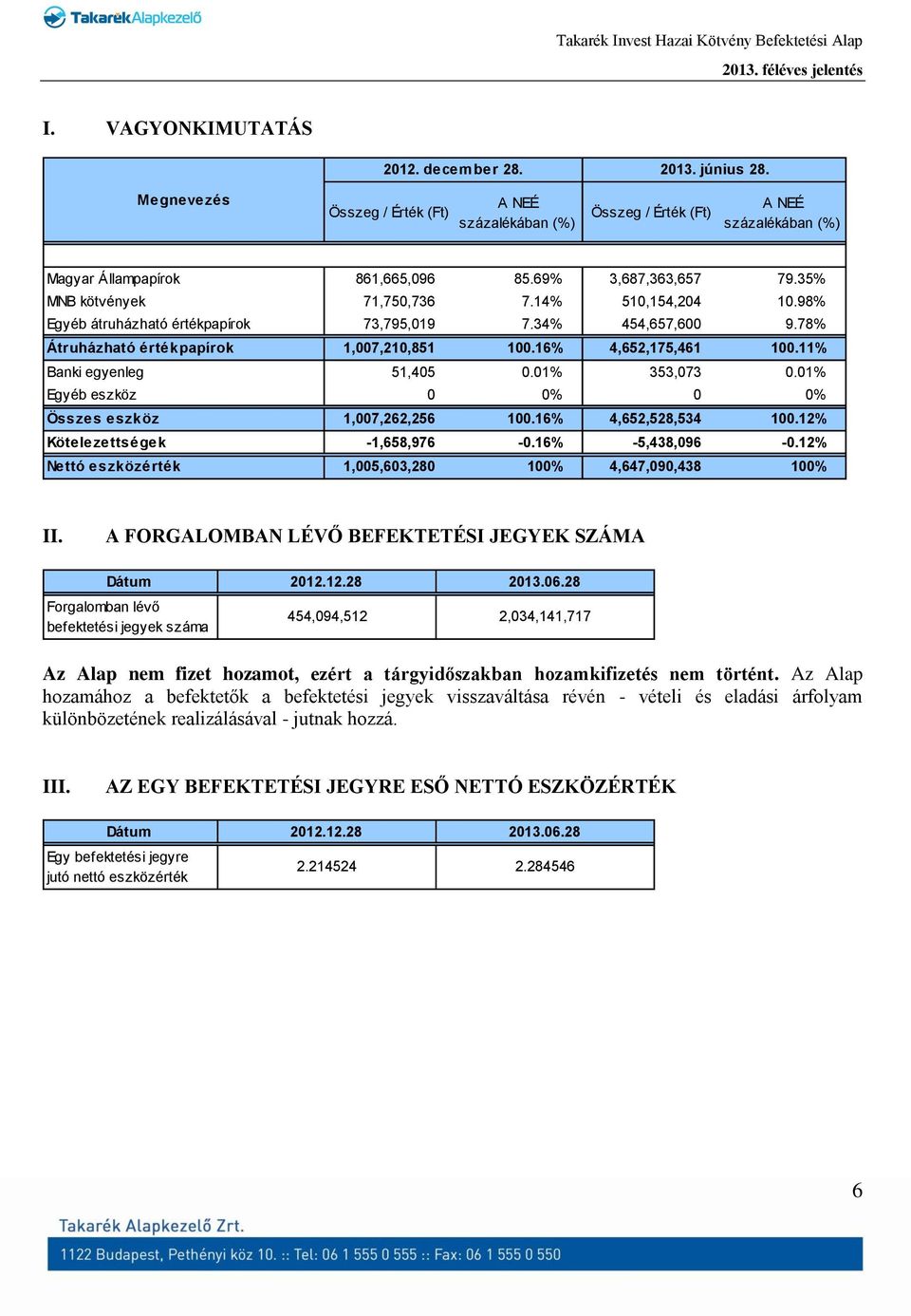 16% 4,652,175,461 100.11% Banki egyenleg 51,405 0.01% 353,073 0.01% Egyéb eszköz 0 0% 0 0% Összes eszköz 1,007,262,256 100.16% 4,652,528,534 100.12% Kötelezettségek -1,658,976-0.16% -5,438,096-0.