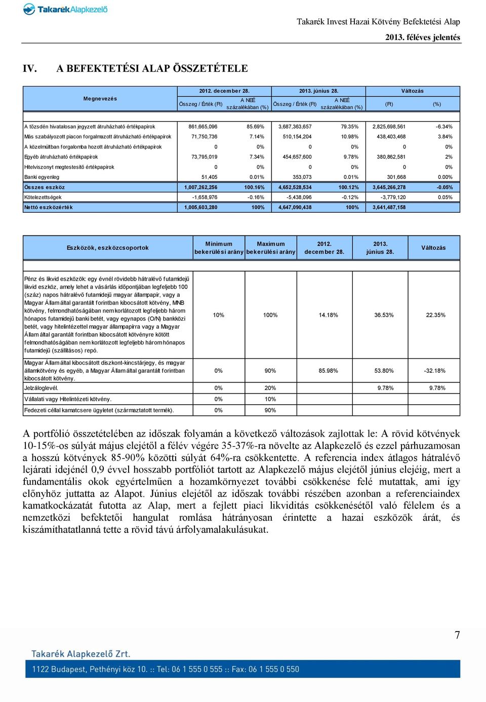 35% 2,825,698,561-6.34% Más szabályozott piacon forgalmazott átruházható értékpapírok 71,750,736 7.14% 510,154,204 10.98% 438,403,468 3.