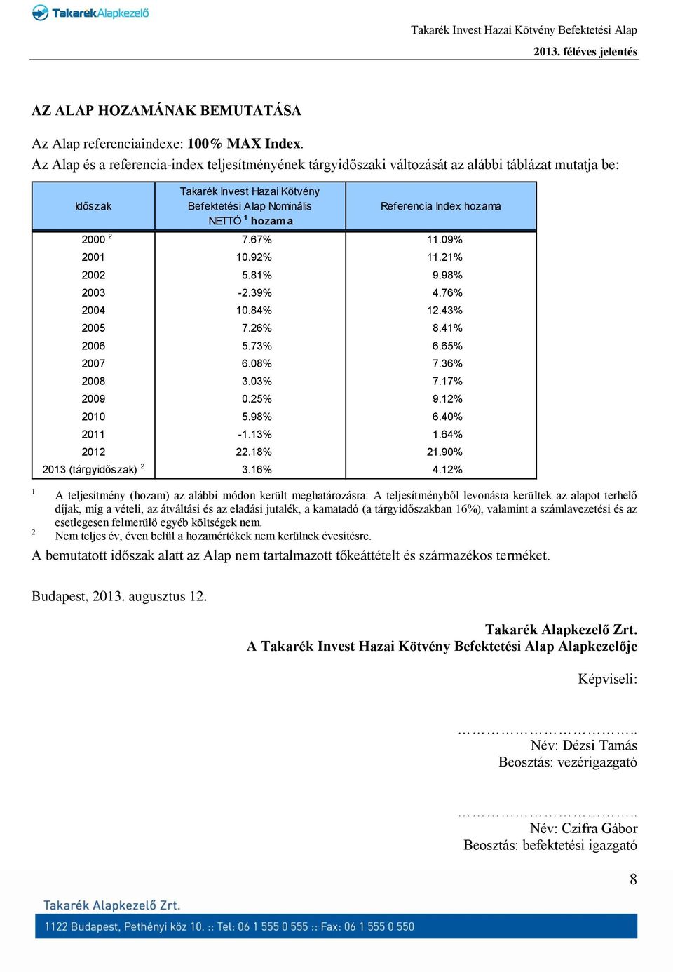Index hozama 2000 2 7.67% 11.09% 2001 10.92% 11.21% 2002 5.81% 9.98% 2003-2.39% 4.76% 2004 10.84% 12.43% 2005 7.26% 8.41% 2006 5.73% 6.65% 2007 6.08% 7.36% 2008 3.03% 7.17% 2009 0.25% 9.12% 2010 5.