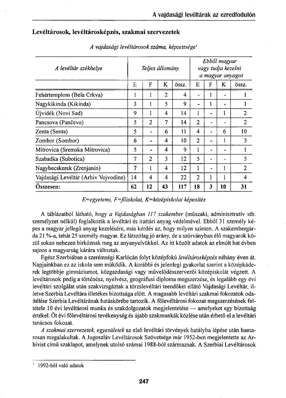 Fehértemplom (Bela Crkva) 1 1 2 4-1 - 1 Nagykikinda (Kikinda) 3 1 5 9-1 - 1 Újvidék (Novi Sad) 9 1 4 14 1-1 2 Pancsova (Pancevo) 5 2 7 14 2 - - 2 Zenta (Senta) 5-6 11 4-6 10 Zombor (Sombor) 6-4 10