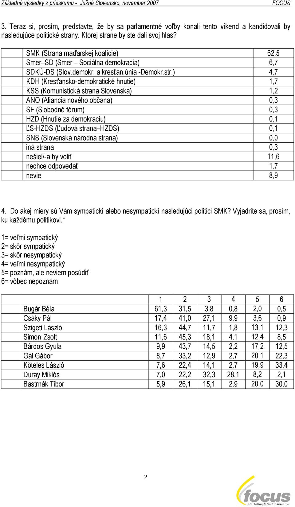 ) 4,7 KDH (Kresťansko-demokratické hnutie) 1,7 KSS (Komunistická strana Slovenska) 1,2 ANO (Aliancia nového občana) 0,3 SF (Slobodné fórum) 0,3 HZD (Hnutie za demokraciu) 0,1 ĽS-HZDS (Ľudová strana