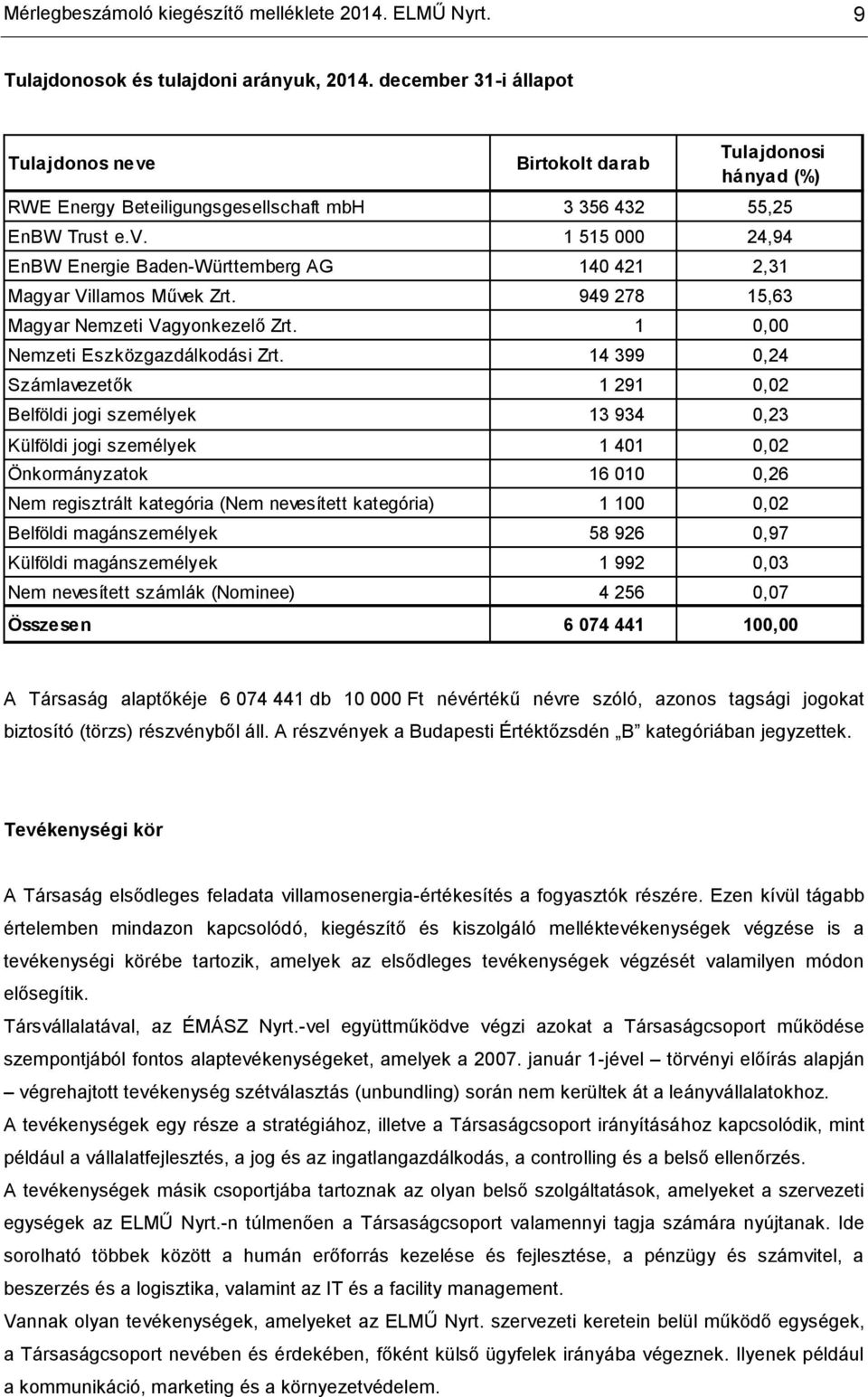 949 278 15,63 Magyar Nemzeti Vagyonkezelő Zrt. 1 0,00 Nemzeti Eszközgazdálkodási Zrt.