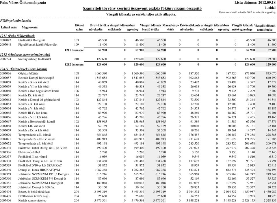 év második negyedévig 1211 :Paks földterületek 2747 Földterület Dorogi út 13 46 5 46 5 46 5 46 5 46 5 2748 Figyelı kutak körüli földterület 19 11 4 11 4 11 4 11 4 11 4 1211 összesen: 57 9 57 9 57 9