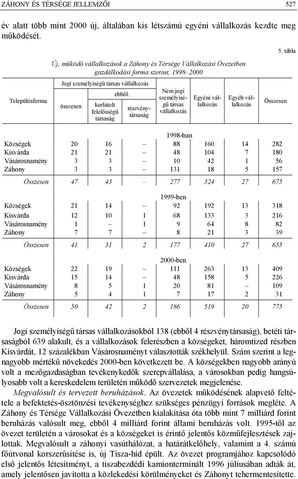 tábla Településforma Új, működő vállalkozások a Záhony és Térsége Vállalkozási Övezetben gazdálkodási forma szerint, 1998 2000 Jogi személyiségű társas vállalkozás összesen korlátolt felelősségű