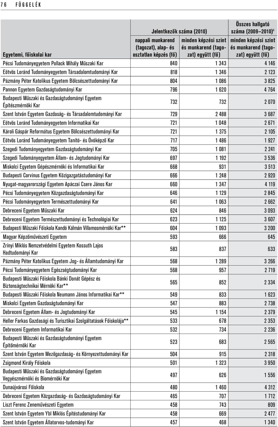 Tudományegyetem Informatikai Kar 721 1 048 2 671 Károli Gáspár Református Egyetem Bölcsészettudományi Kar 721 1 375 2 105 Eötvös Loránd Tudományegyetem Tanító- és Óvóképző Kar 717 1 486 1 927 Szegedi