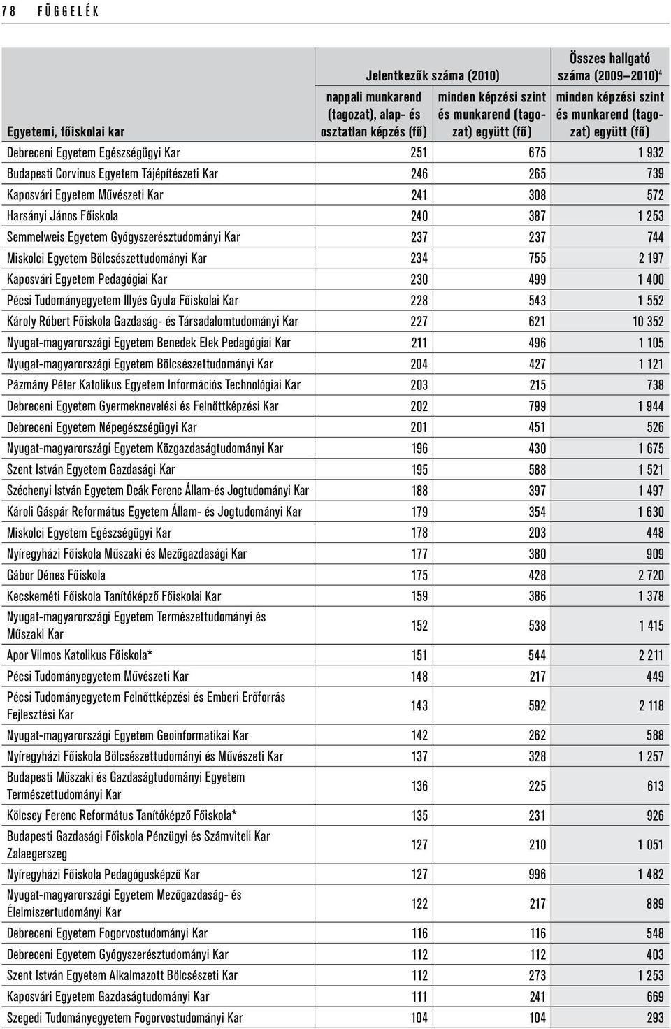 Főiskolai Kar 228 543 1 552 Károly Róbert Főiskola Gazdaság- és Társadalomtudományi Kar 227 621 10 352 Nyugat-magyarországi Egyetem Benedek Elek Pedagógiai Kar 211 496 1 105 Nyugat-magyarországi