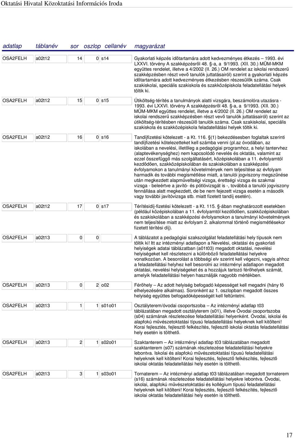 ) OM rendelet az iskolai rendszerű szakképzésben részt vevő tanulók juttatásairól) szerint a gyakorlati képzés időtartamára adott kedvezményes étkezésben részesülők száma.