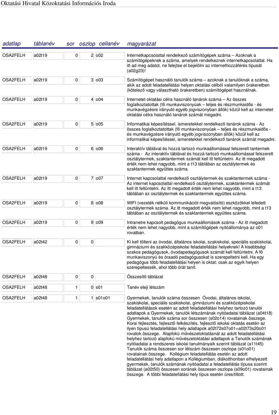 OSA2FELH a02t19 0 3 o03 Számítógépet használó tanulók száma azoknak a tanulóknak a száma, akik az adott feladatellátási helyen oktatási célból valamilyen órakeretben (kötelező vagy választható