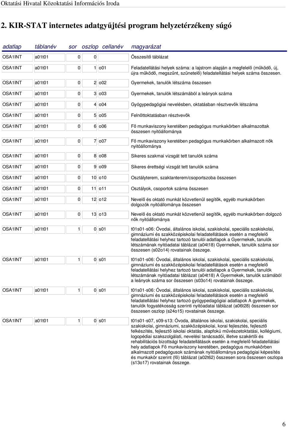 OSA1INT a01t01 0 2 o02 Gyermekek, tanulók létszáma összesen OSA1INT a01t01 0 3 o03 Gyermekek, tanulók létszámából a leányok száma OSA1INT a01t01 0 4 o04 Gyógypedagógiai nevelésben, oktatásban