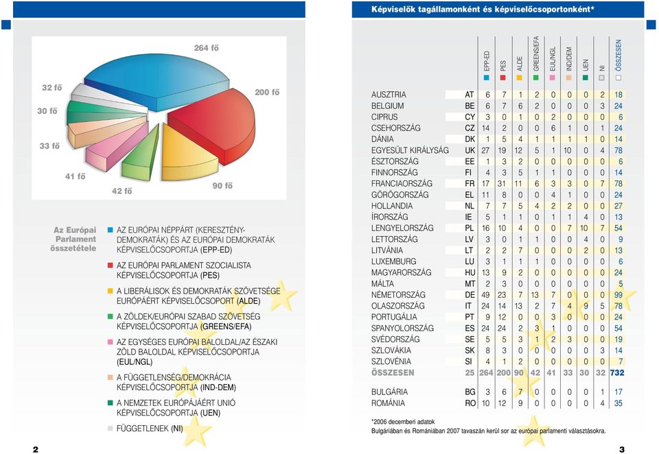 (GREENS/EFA) AZ EGYSÉGES EURÓPAI BALOLDAL/AZ ÉSZAKI ZÖLD BALOLDAL KÉPVISELÔCSOPORTJA (EUL/NGL) A FÜGGETLENSÉG/DEMOKRÁCIA KÉPVISELÔCSOPORTJA (IND-DEM) A NEMZETEK EURÓPÁJÁÉRT UNIÓ KÉPVISELÔCSOPORTJA