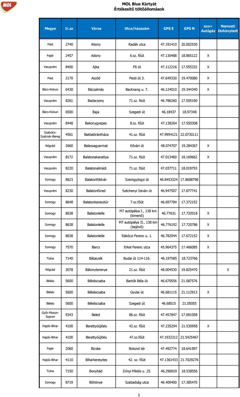 97348 Veszprém 8448 Bakonygyepes 8.sz. főút 47.138264 17.550308 4561 Baktalórántháza 41.sz. főút 47.9954121 22.0730111 Nógrád 2660 Balassagyarmat Kõvári út 48.074707 19.