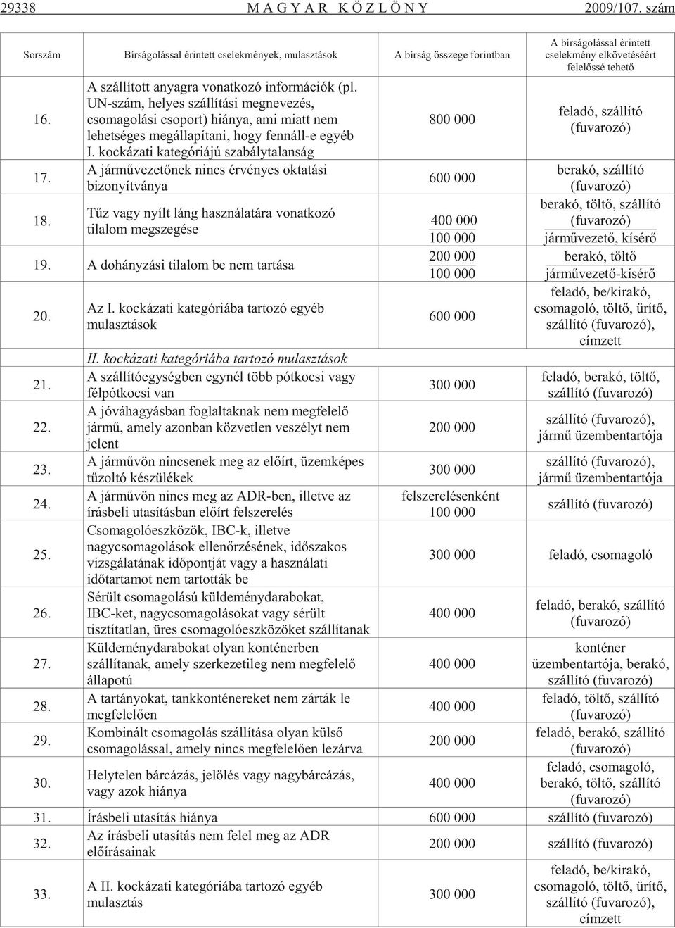 kockázati kategóriájú szabálytalanság A jármûvezetõnek nincs érvényes oktatási bizonyítványa Tûz vagy nyílt láng használatára vonatkozó tilalom megszegése 19. A dohányzási tilalom be nem tartása 20.