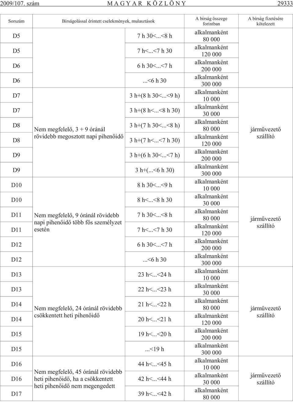..<6 h 30) D10 8 h 30<...<9 h D10 8 h<...<8 h 30 D11 Nem meg fe le lõ, 9 órá nál rö vi debb 7 h 30<...<8 h napi pi he nõ idõ több fõs sze mély zet D11 ese tén 7 h<...<7 h 30 D12 6 h 30<...<7 h D12.