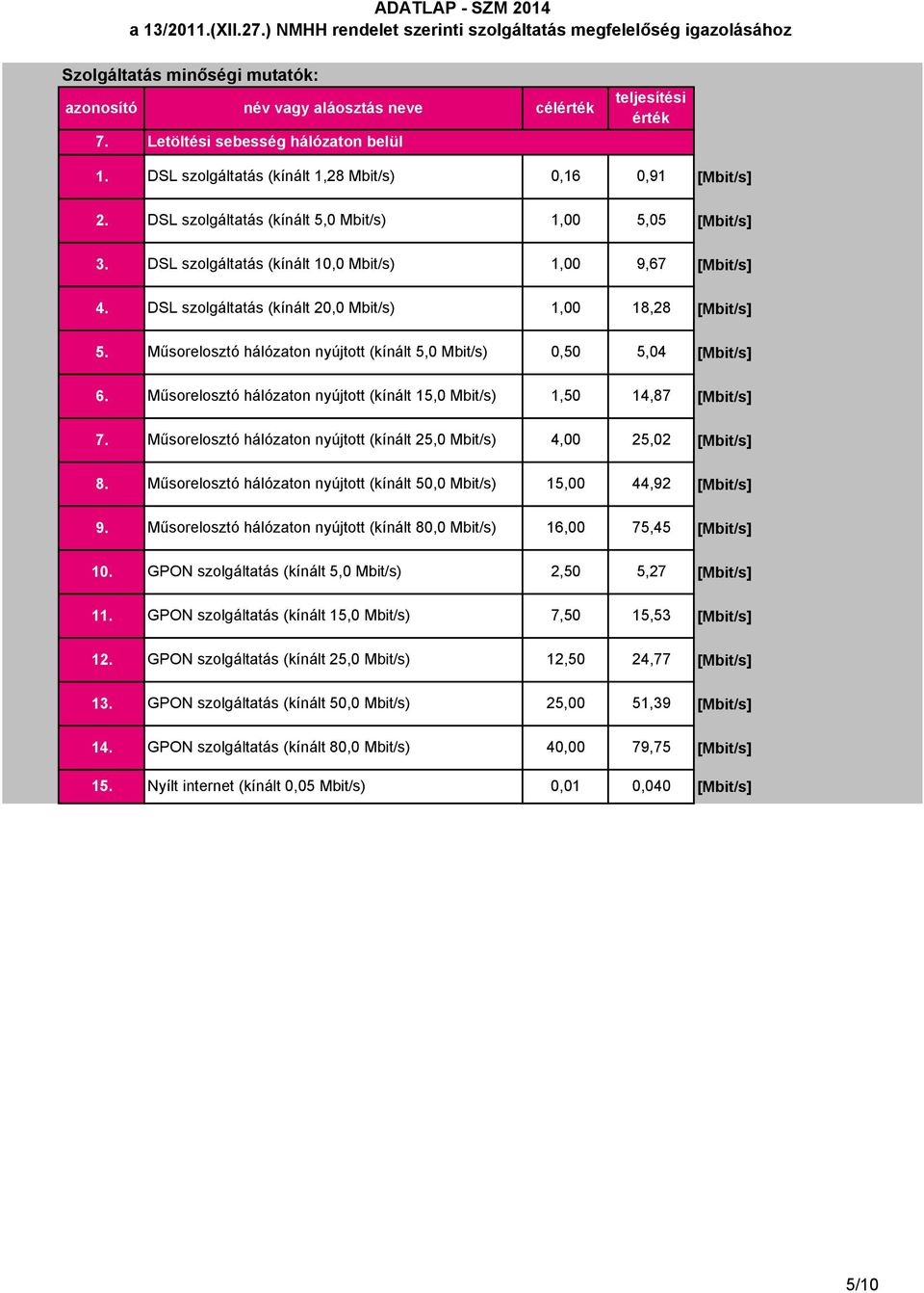 Műsorelosztó hálózaton nyújtott (kínált 5,0 Mbit/s) 0,50 5,04 6. Műsorelosztó hálózaton nyújtott (kínált 15,0 Mbit/s) 1,50 14,87 7. Műsorelosztó hálózaton nyújtott (kínált 25,0 Mbit/s) 4,00 25,02 8.