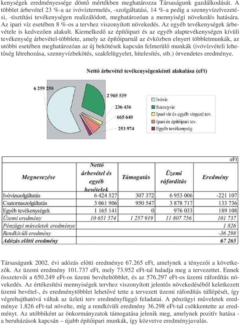 Az ipari víz esetében 8 %-os a tervhez viszonyított növekedés. Az egyéb tevékenységek árbevétele is kedvezen alakult.