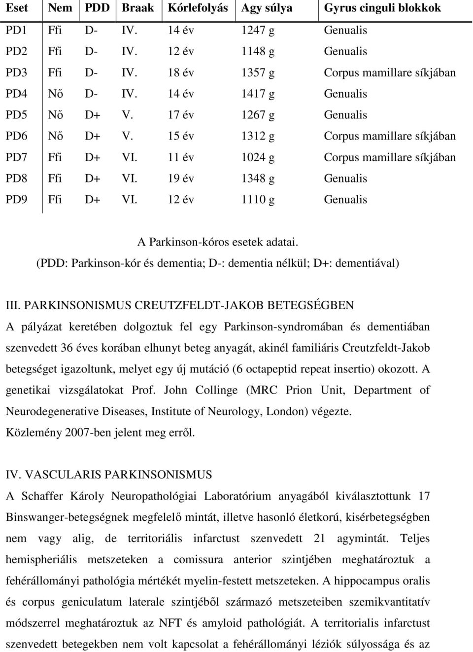 11 év 1024 g Corpus mamillare síkjában PD8 Ffi D+ VI. 19 év 1348 g Genualis PD9 Ffi D+ VI. 12 év 1110 g Genualis A Parkinson-kóros esetek adatai.