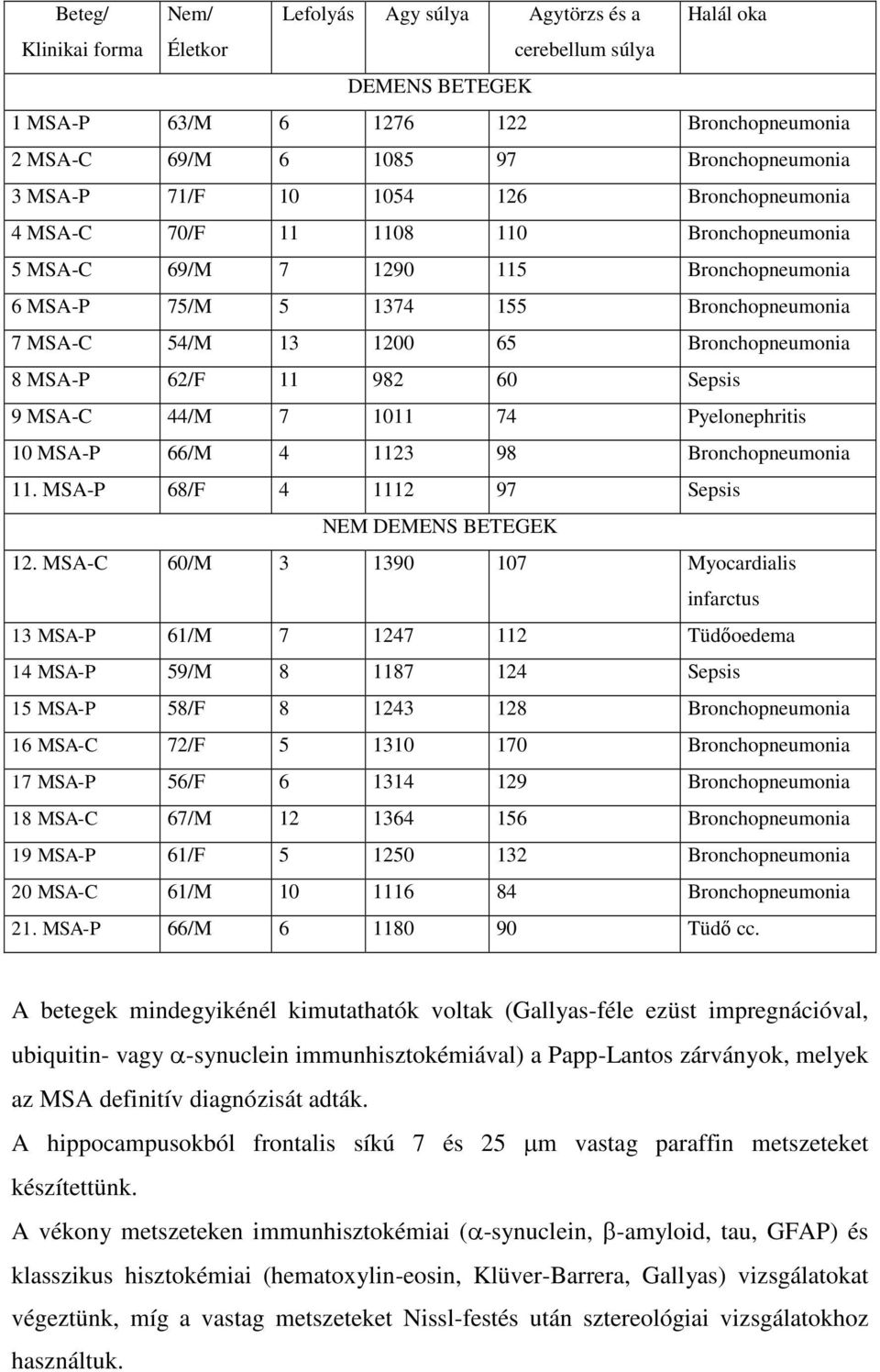 8 MSA-P 62/F 11 982 60 Sepsis 9 MSA-C 44/M 7 1011 74 Pyelonephritis 10 MSA-P 66/M 4 1123 98 Bronchopneumonia 11. MSA-P 68/F 4 1112 97 Sepsis NEM DEMENS BETEGEK 12.