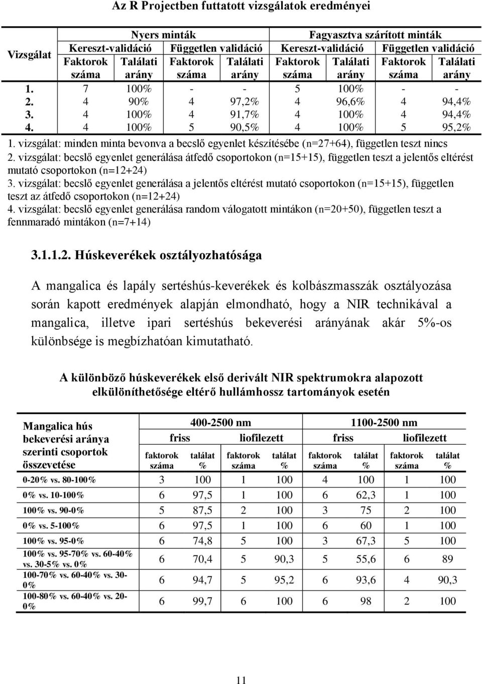 4 100% 5 90,5% 4 100% 5 95,2% 1. vizsgálat: minden minta bevonva a becslő egyenlet készítésébe (n=27+64), független teszt nincs 2.