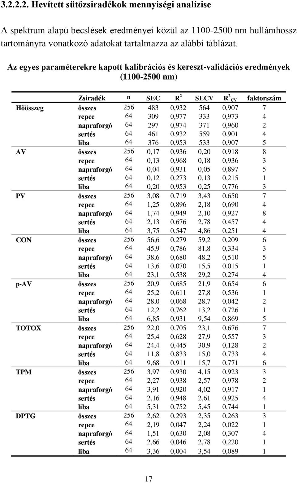 0,973 4 napraforgó 64 297 0,974 371 0,960 2 sertés 64 461 0,932 559 0,901 4 liba 64 376 0,953 533 0,907 5 AV összes 256 0,17 0,936 0,20 0,918 8 repce 64 0,13 0,968 0,18 0,936 3 napraforgó 64 0,04