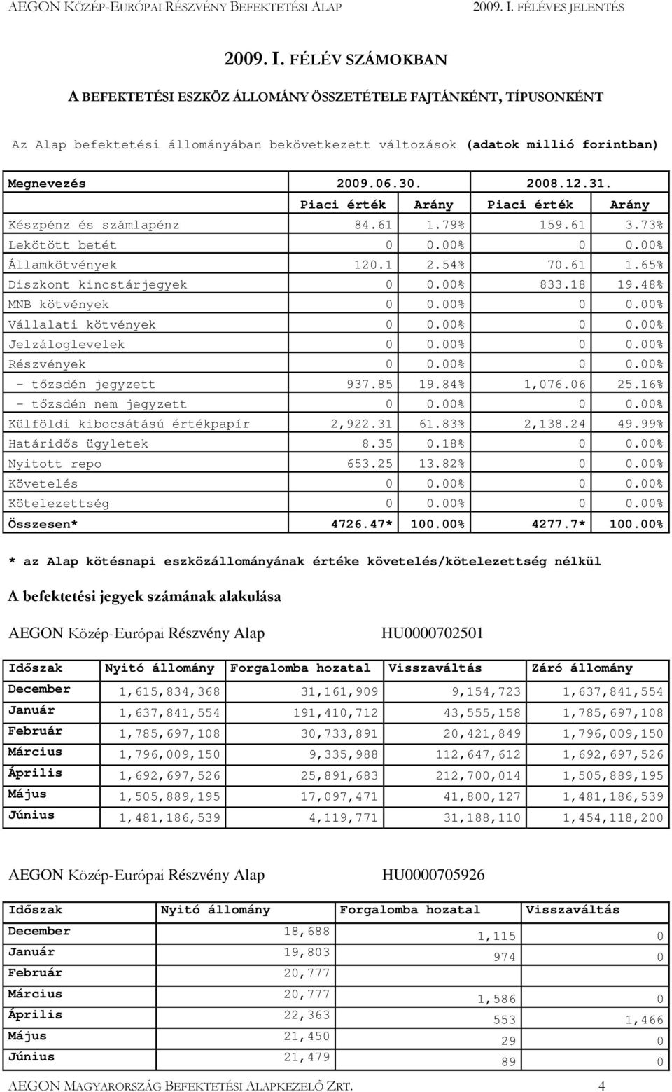 00% 833.18 19.48% MNB kötvények 0 0.00% 0 0.00% Vállalati kötvények 0 0.00% 0 0.00% Jelzáloglevelek 0 0.00% 0 0.00% Részvények 0 0.00% 0 0.00% - tızsdén jegyzett 937.85 19.84% 1,076.06 25.