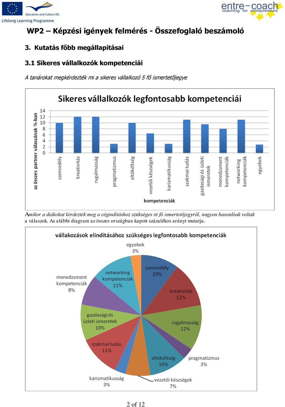 5 fő ismertetőjegye Amikor a diákokat kérdezték meg a cégindításhoz szükséges öt fő