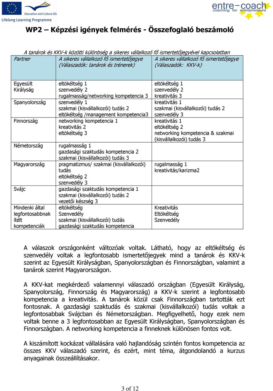 /management kompetencia3 Finnország networking kompetencia 1 kreativitás 2 eltökéltség 3 Németország rugalmasság 1 gazdasági szaktudás kompetencia 2 szakmai (kisvállalkozói) tudás 3 Magyarország