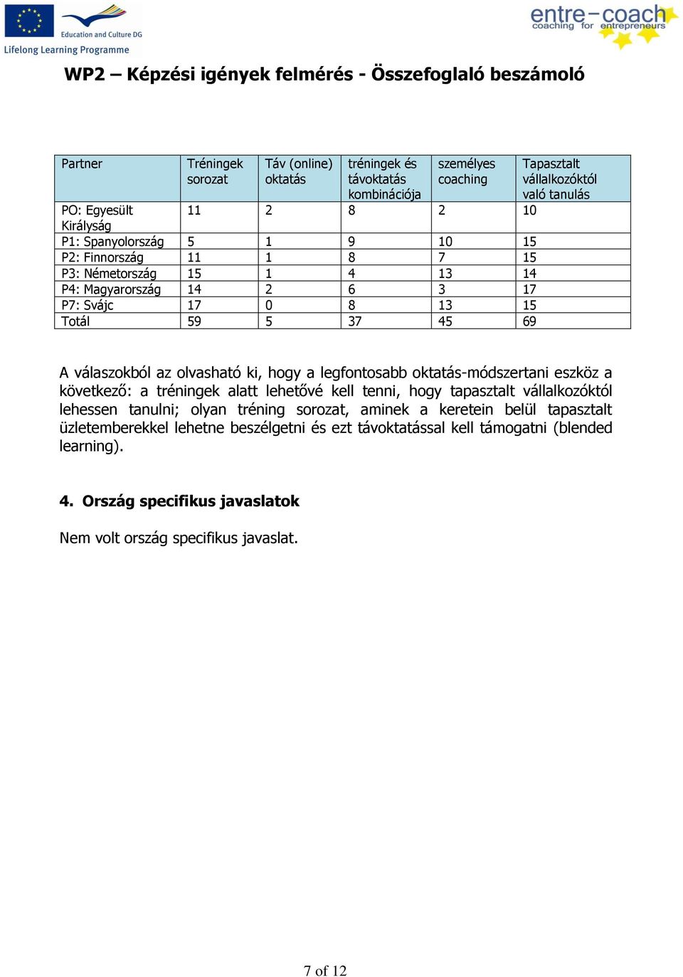 hogy a legfontosabb oktatás-módszertani eszköz a következő: a tréningek alatt lehetővé kell tenni, hogy tapasztalt vállalkozóktól lehessen tanulni; olyan tréning sorozat, aminek a