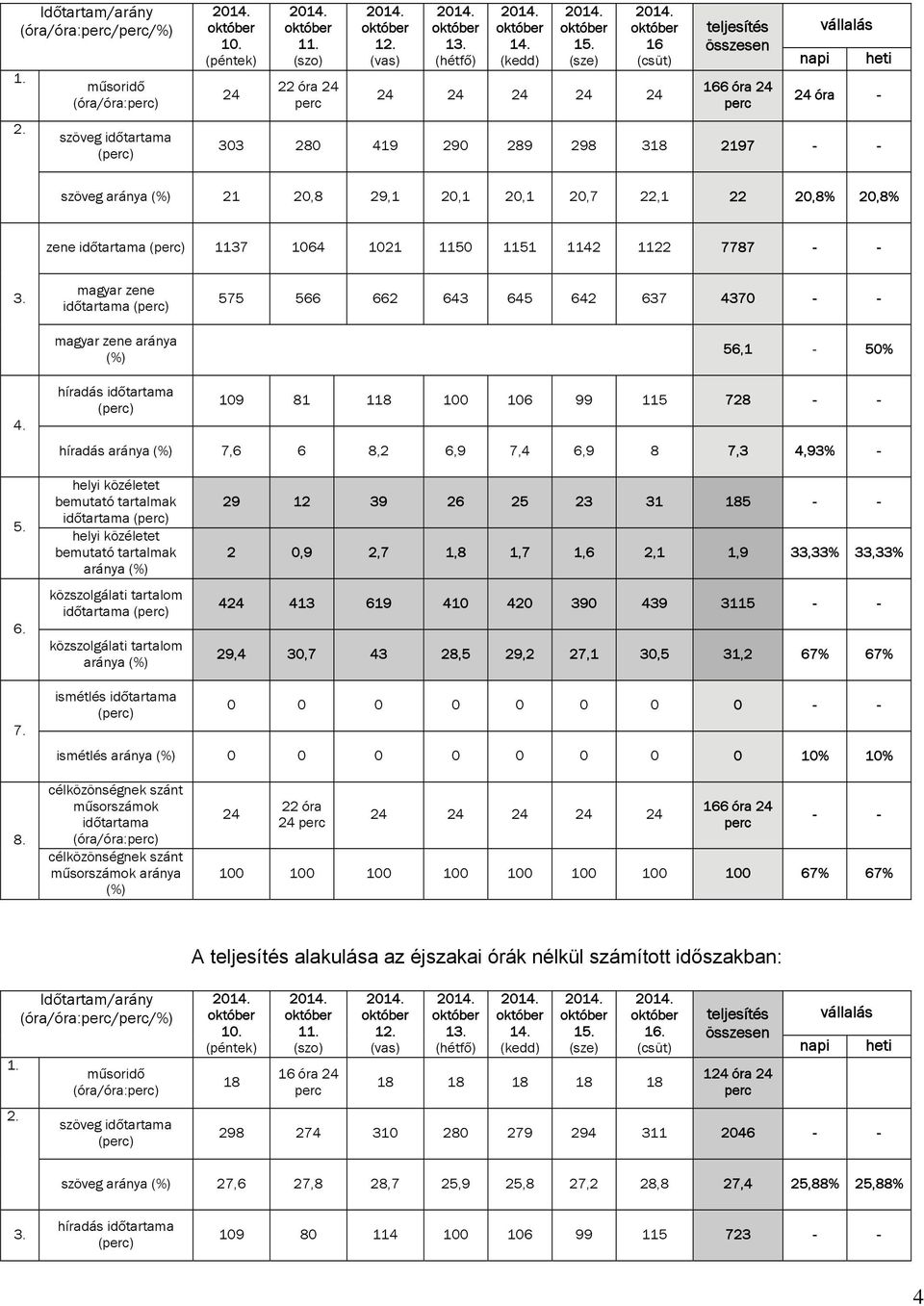 október 16 (csüt) 24 24 24 24 24 teljesítés összesen 166 óra 24 perc napi vállalás heti 24 óra - 303 280 419 290 289 298 318 2197 - - szöveg aránya (%) 21 20,8 29,1 20,1 20,1 20,7 22,1 22 20,8% 20,8%