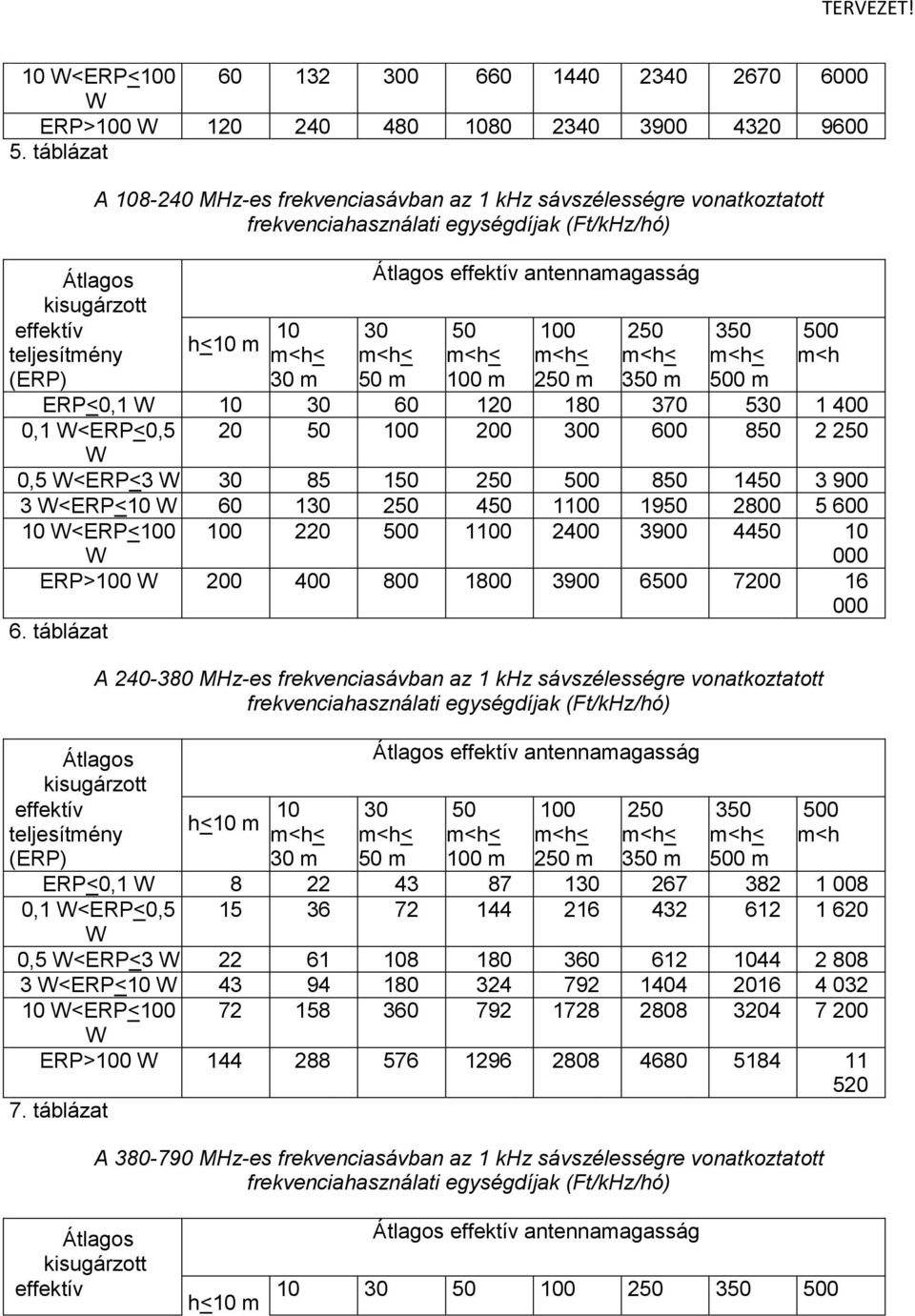 m<h< m<h 30 m 50 m 100 m 250 m 350 m m ERP<0,1 10 30 60 120 180 370 530 1 400 0,1 <ERP<0,5 20 50 100 200 300 600 850 2 250 0,5 <ERP<3 30 85 150 250 850 1450 3 900 3 <ERP<10 60 130 250 450 1100 1950