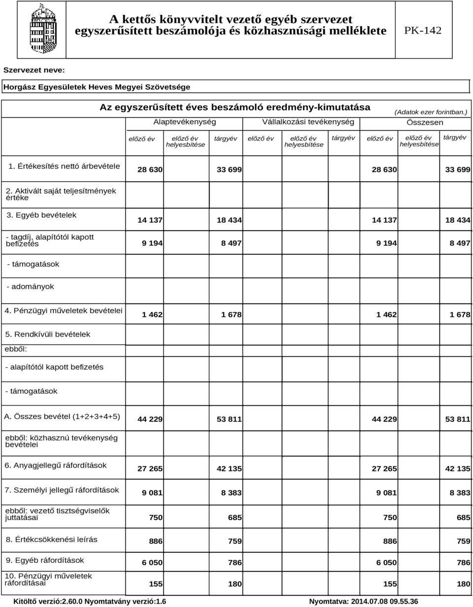 Egyéb bevételek - tagdíj, alapítótól kapott befizetés 14 137 18 434 14 137 18 434 9 194 8 497 9 194 8 497 - támogatások - adományok 4. Pénzügyi műveletek bevételei 1 462 1 678 1 462 1 678 5.