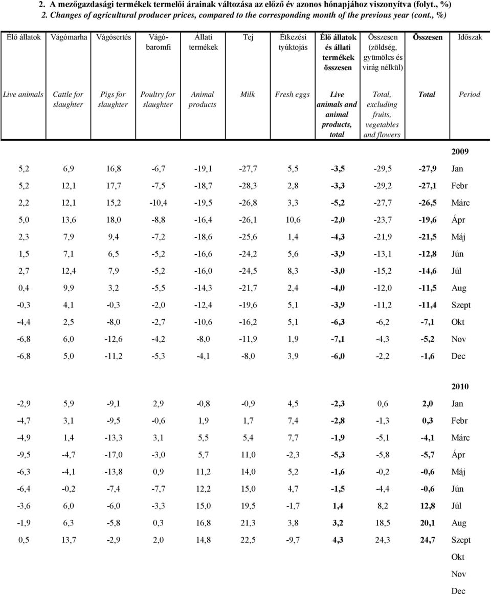 , %) Élő állatok Vágómarha Vágósertés Vágóbaromfi Állati Tej Étkezési tyúktojás Élő állatok és állati összesen (zöldség, gyümölcs és virág nélkül) Időszak Live animals Cattle for Pigs for Poultry for