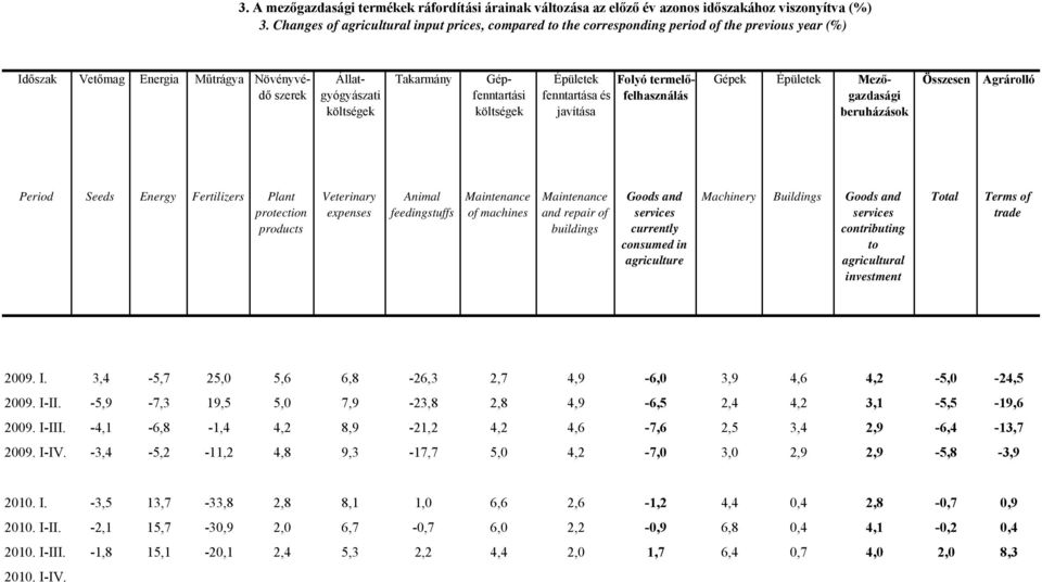 Gépfenntartási költségek Épületek Folyó termelőfelhasználás fenntartása és javítása Gépek Épületek Mezőgazdasági beruházások Agrárolló Period Seeds Energy Fertilizers Plant protection products