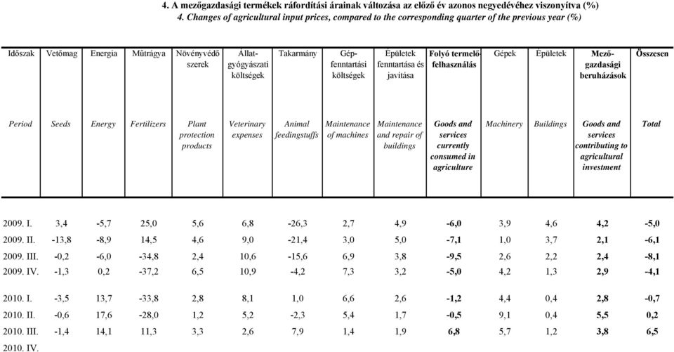 Gépfenntartási költségek Épületek fenntartása és javítása Folyó termelőfelhasználás Gépek Épületek Mezőgazdasági beruházások Period Seeds Energy Fertilizers Plant protection products Veterinary