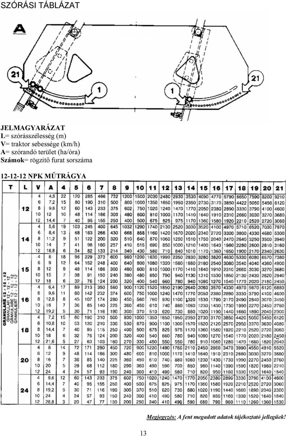 (ha/óra) Számok= rögzítő furat sorszáma 12-12-12 NPK