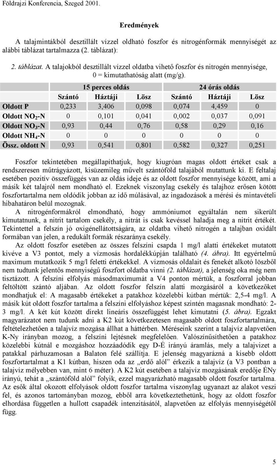 15 perces oldás órás oldás Szántó Háztáji Lösz Szántó Háztáji Lösz Oldott P,33 3,,9,7,59 Oldott NO -N,11,1,,37,91 Oldott NO 3 -N,93,,7,5,9,1 Oldott NH -N Össz.