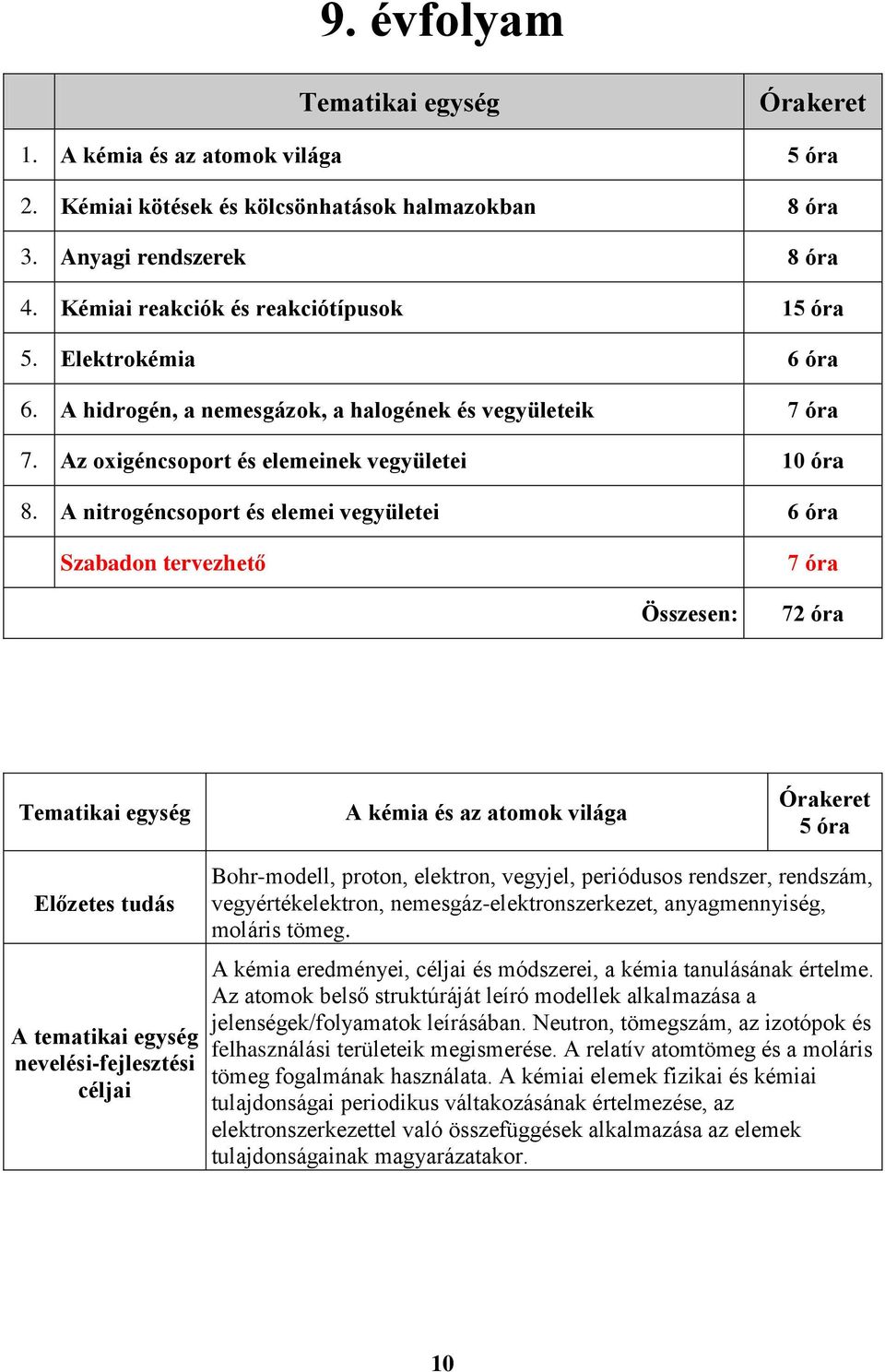 A nitrogéncsoport és elemei vegyületei 6 óra Szabadon tervezhető 7 óra Összesen: 72 óra Tematikai egység A kémia és az atomok világa Órakeret 5 óra Előzetes tudás A tematikai egység