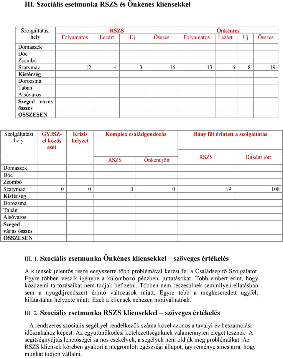 Önként jött Domaszék Dóc Zsombó Szatymaz 0 0 0 0 19