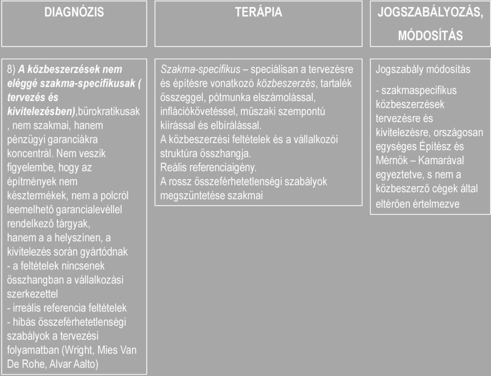 összhangban a vállalkozási szerkezettel - irreális referencia feltételek - hibás összeférhetetlenségi szabályok a tervezési folyamatban (Wright, Mies Van De Rohe, Alvar Aalto) Szakma-specifikus