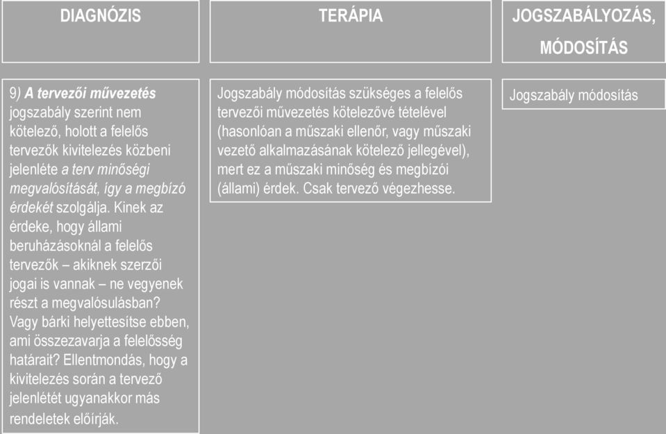 Vagy bárki helyettesítse ebben, ami összezavarja a felelősség határait? Ellentmondás, hogy a kivitelezés során a tervező jelenlétét ugyanakkor más rendeletek előírják.