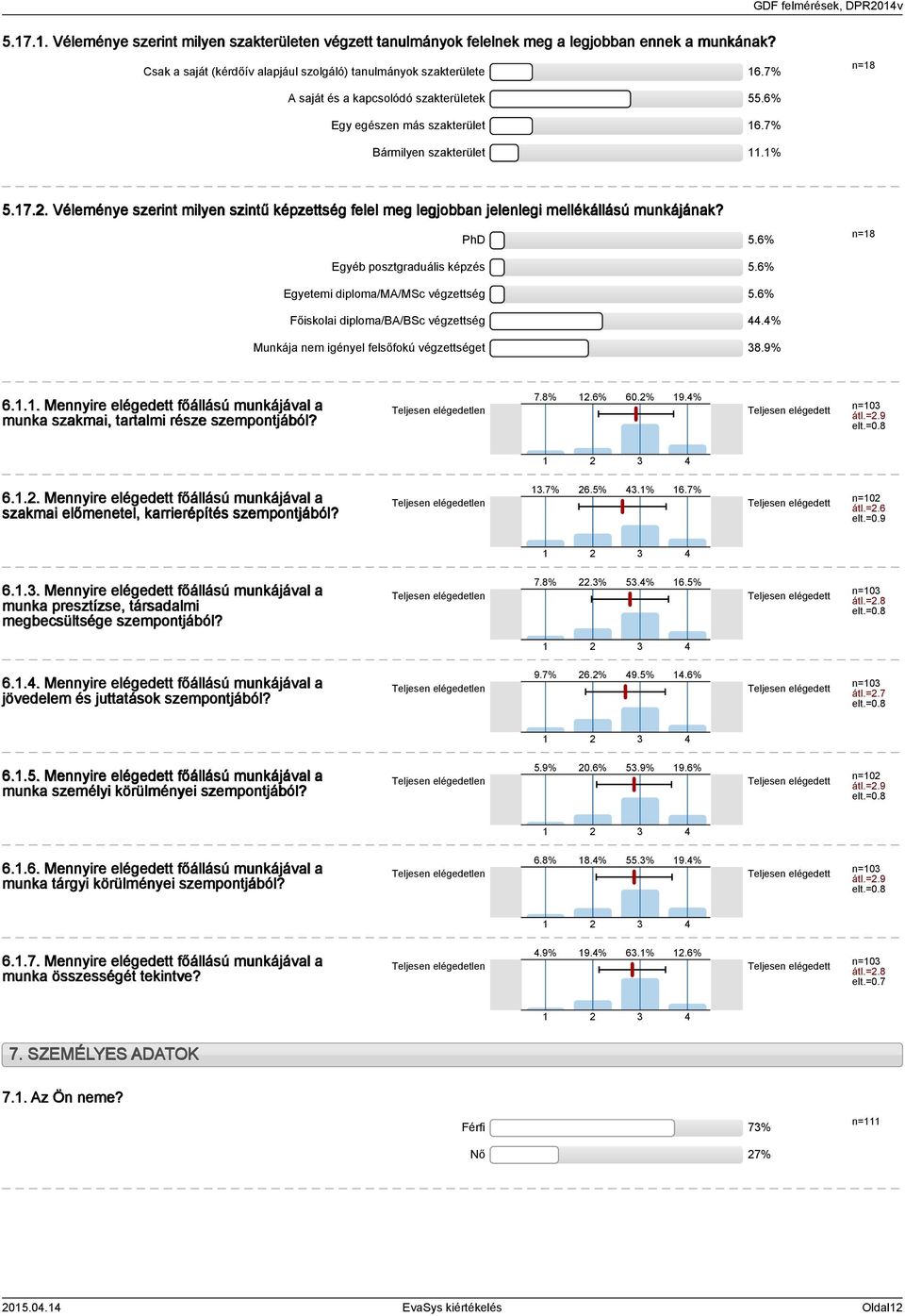 Véleménye szerint milyen szintű képzettség felel meg legjobban jelenlegi mellékállású munkájának? PhD 5.6% n=8 Egyéb posztgraduális képzés 5.6% Egyetemi diploma/ma/msc végzettség 5.