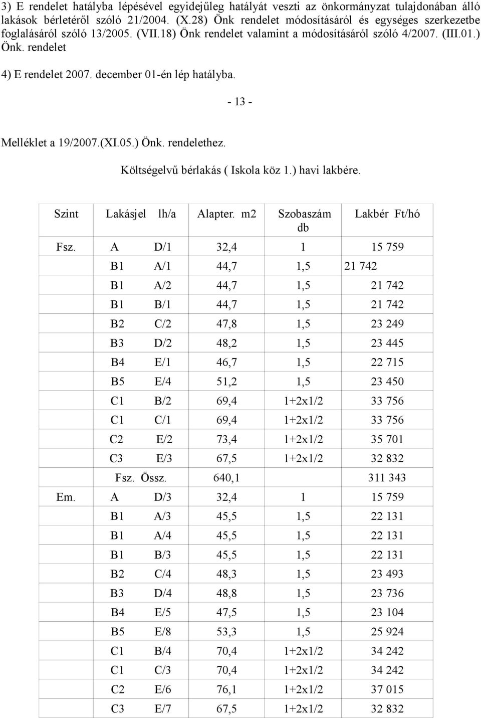 december 01-én lép hatályba. - 13 - Melléklet a 19/2007.(XI.05.) Önk. rendelethez. Költségelvű bérlakás ( Iskola köz 1.) havi lakbére. Szint Lakásjel lh/a Alapter. m2 Szobaszám db Lakbér Ft/hó Fsz.
