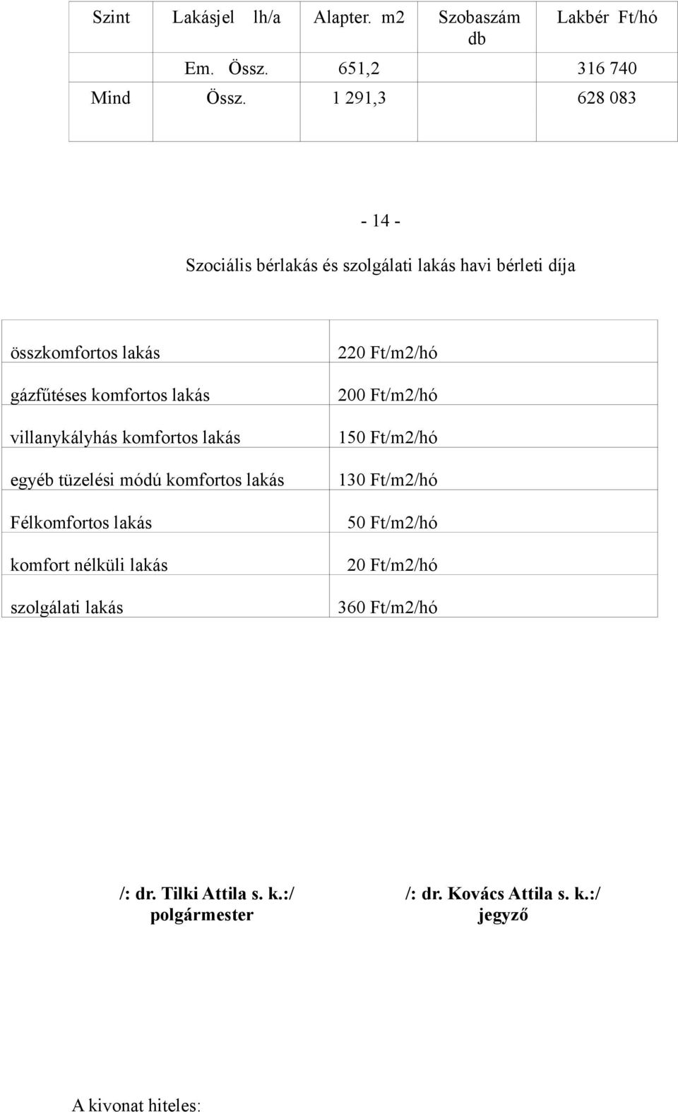villanykályhás komfortos lakás egyéb tüzelési módú komfortos lakás 220 Ft/m2/hó 200 Ft/m2/hó 150 Ft/m2/hó 130 Ft/m2/hó Félkomfortos
