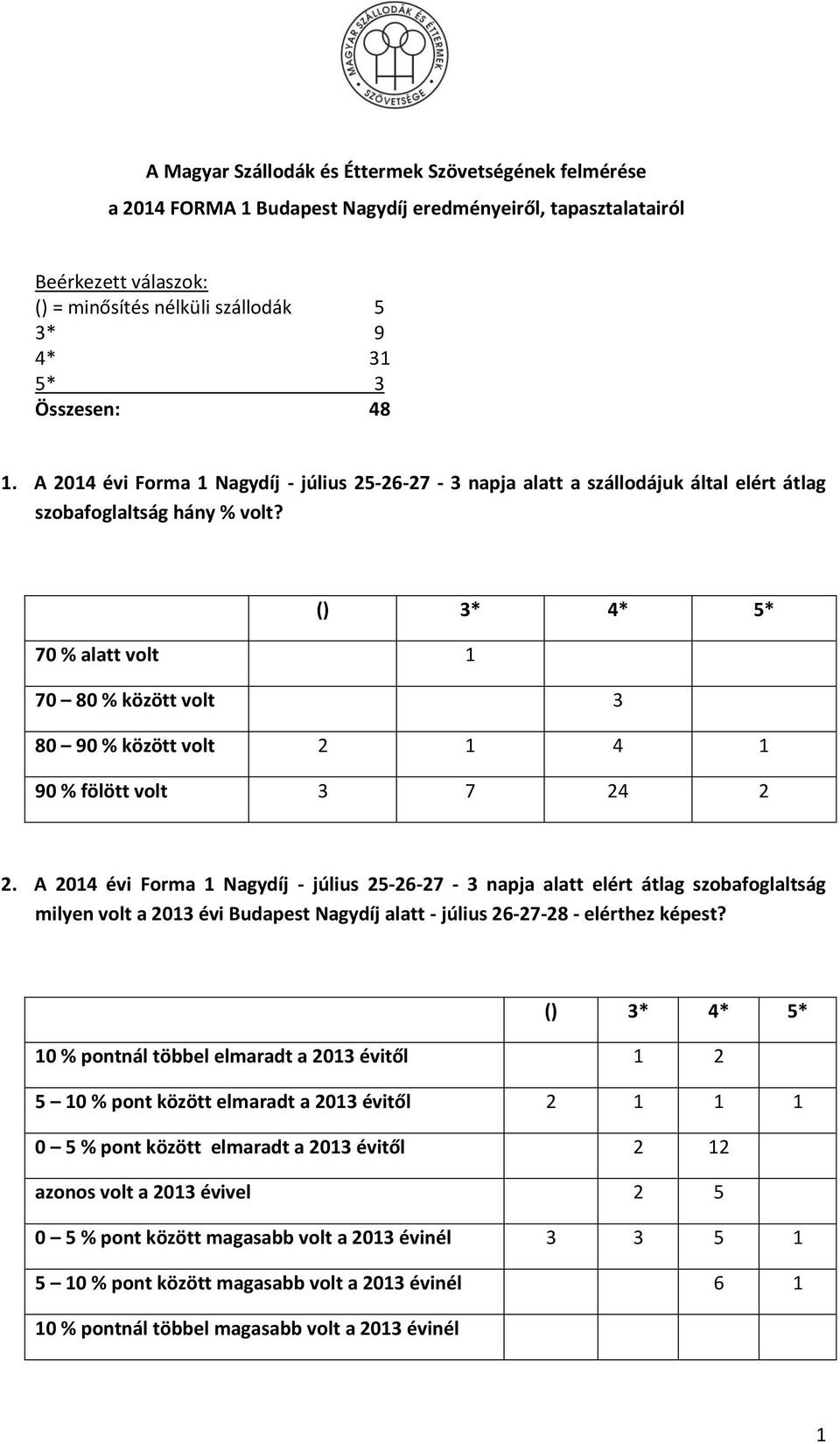 70 % alatt volt 1 70 80 % között volt 3 80 90 % között volt 2 1 4 1 90 % fölött volt 3 7 24 2 2.