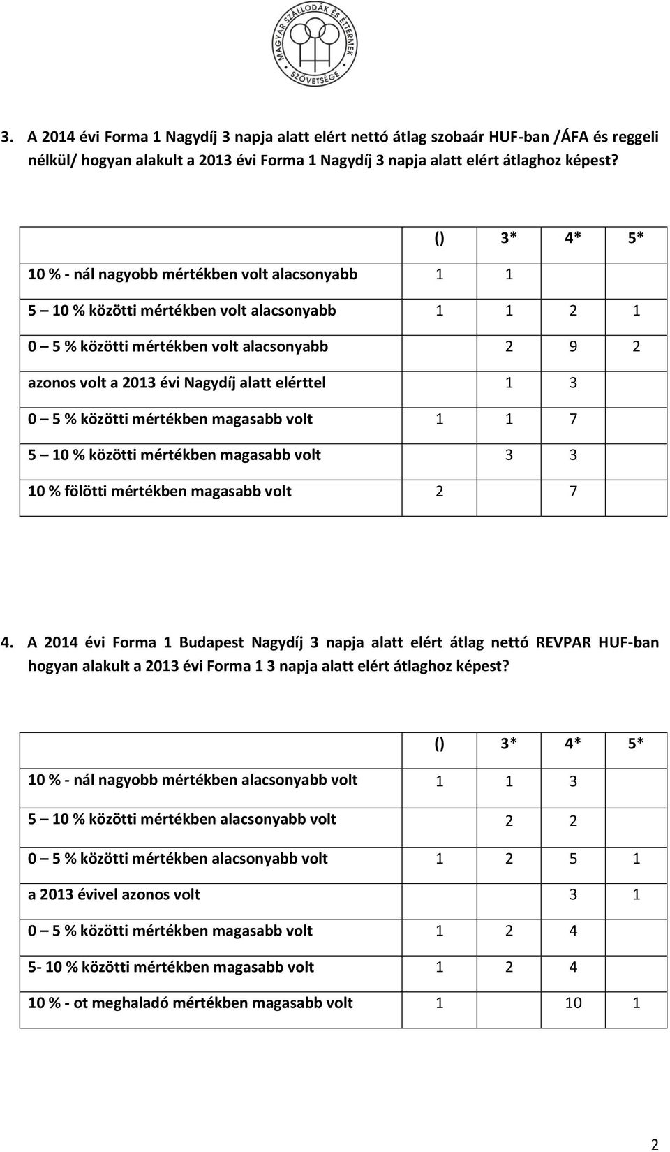 5 % közötti mértékben magasabb volt 1 1 7 5 10 % közötti mértékben magasabb volt 3 3 10 % fölötti mértékben magasabb volt 2 7 4.