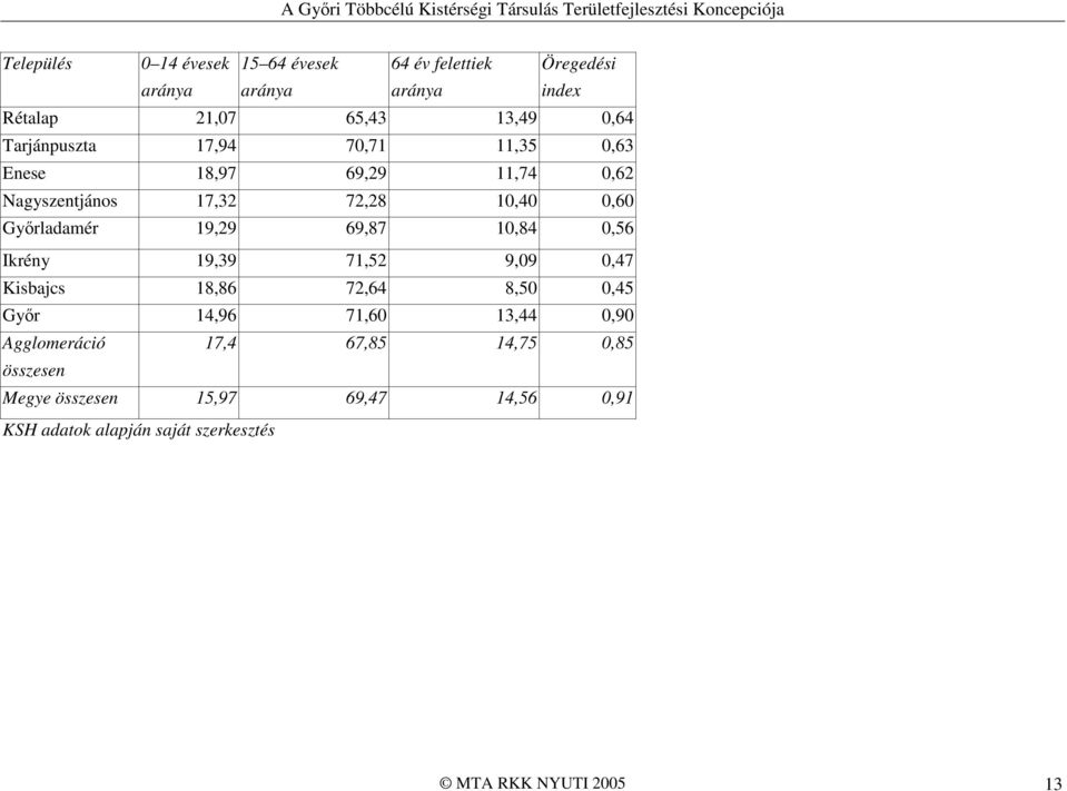 69,87 10,84 0,56 Ikrény 19,39 71,52 9,09 0,47 Kisbajcs 18,86 72,64 8,50 0,45 Gyır 14,96 71,60 13,44 0,90 Agglomeráció