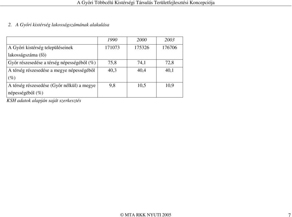 72,8 A térség részesedése a megye népességébıl 40,3 40,4 40,1 (%) A térség részesedése (Gyır