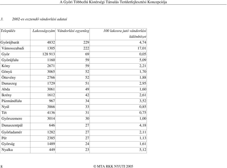 1,88 Dunaszeg 1729 51 2,95 Abda 3061 49 1,60 Ikrény 1612 42 2,61 Pázmándfalu 967 34 3,52 Nyúl 3866 33 0,85 Tét 4136 31 0,75 Gyırszemere