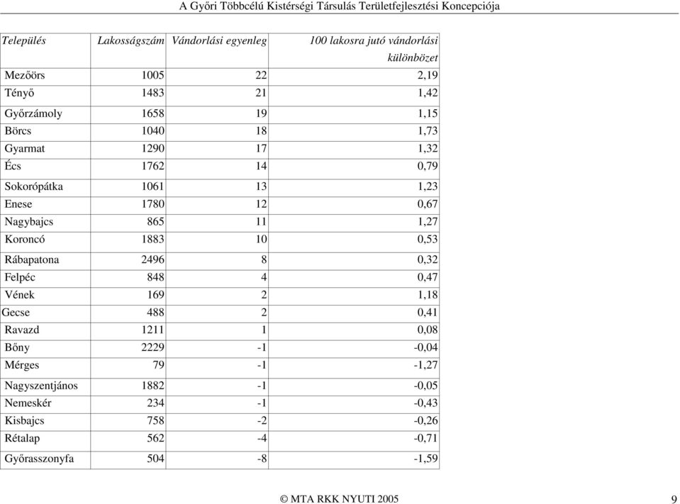 1883 10 0,53 Rábapatona 2496 8 0,32 Felpéc 848 4 0,47 Vének 169 2 1,18 Gecse 488 2 0,41 Ravazd 1211 1 0,08 Bıny 2229-1 -0,04 Mérges 79-1