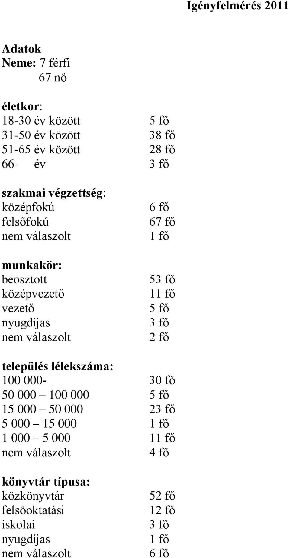 nyugdíjas 6 fő 67 fő 53 fő 1 5 fő 3 fő 2 fő település lélekszáma: 100 000-30 fő 50 000 100 000 5 fő 15 000 50