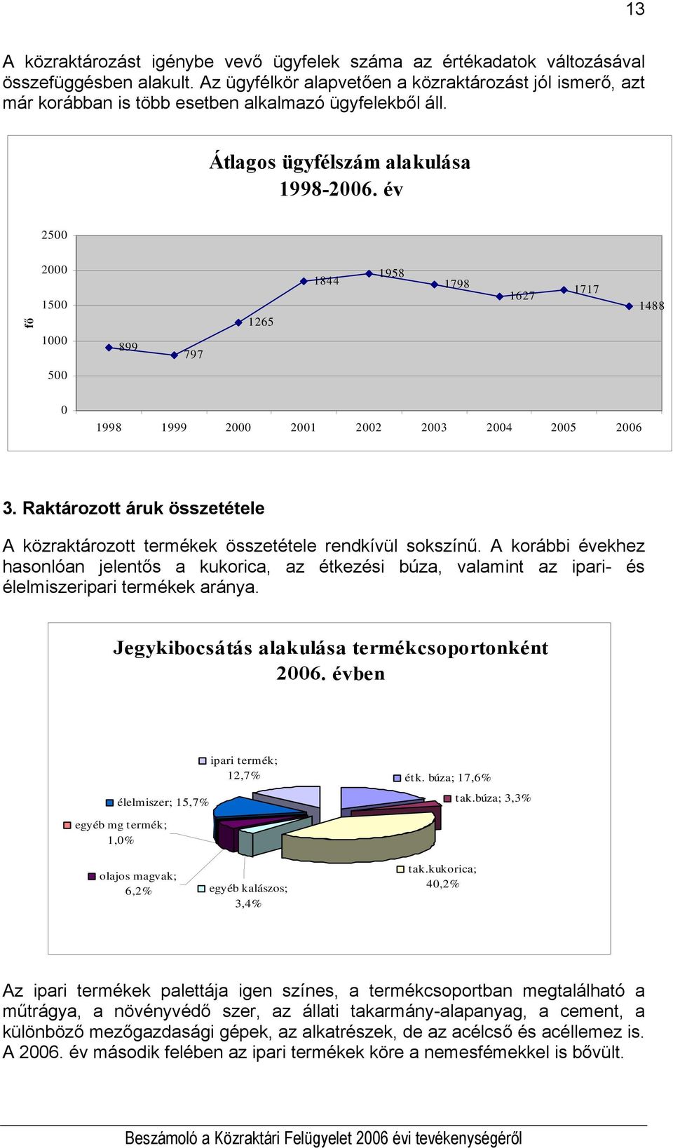 év 2500 fő 2000 1500 1000 899 797 1265 1844 1958 1798 1627 1717 1488 500 0 1998 1999 2000 2001 2002 2003 2004 2005 2006 3.